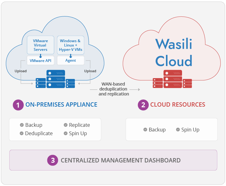 Wasili cloud services
